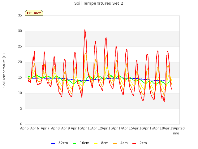 plot of Soil Temperatures Set 2