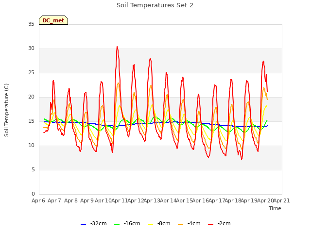 plot of Soil Temperatures Set 2