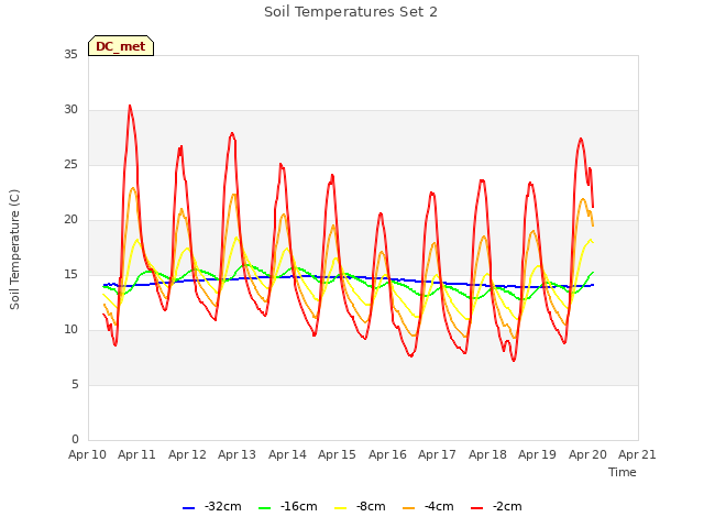 plot of Soil Temperatures Set 2