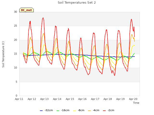 plot of Soil Temperatures Set 2
