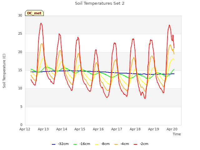 plot of Soil Temperatures Set 2