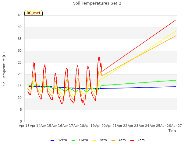 plot of Soil Temperatures Set 2