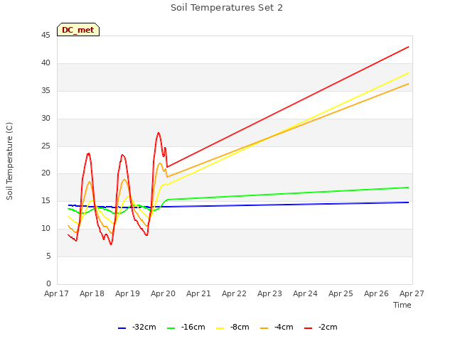 plot of Soil Temperatures Set 2