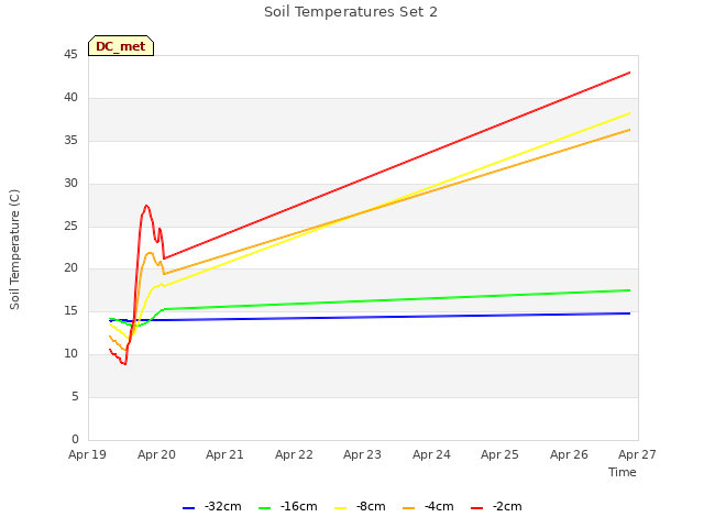 plot of Soil Temperatures Set 2