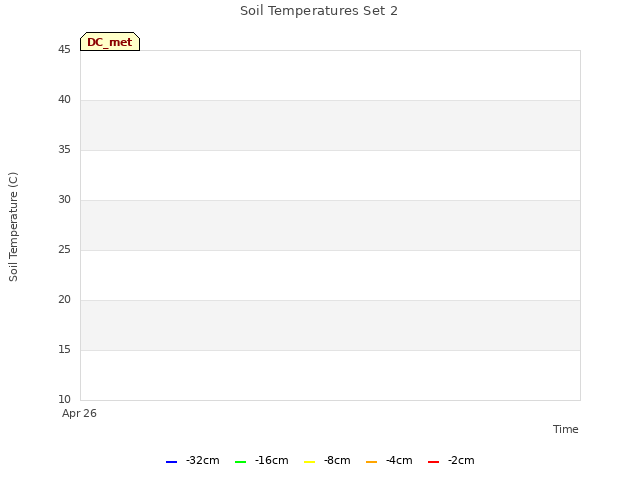 plot of Soil Temperatures Set 2