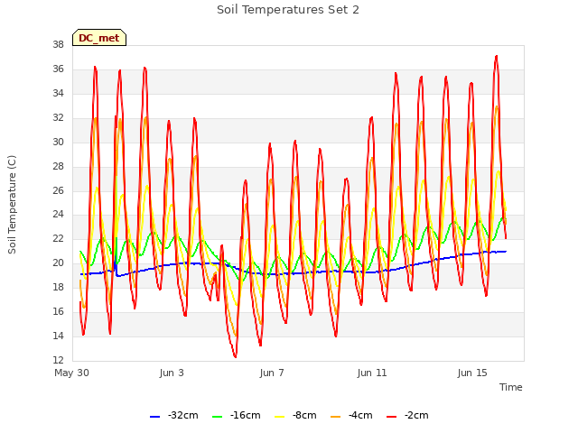 Explore the graph:Soil Temperatures Set 2 in a new window