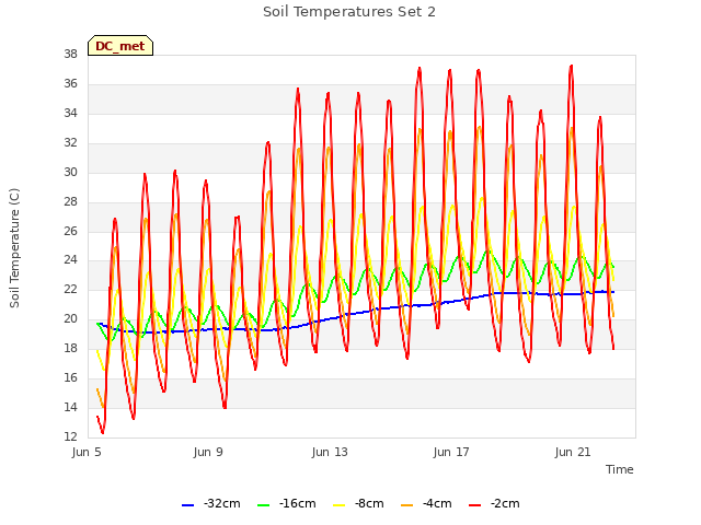 Explore the graph:Soil Temperatures Set 2 in a new window