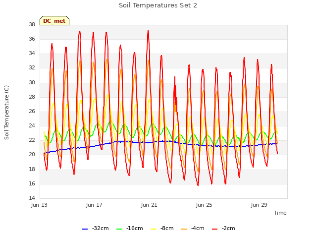 Explore the graph:Soil Temperatures Set 2 in a new window
