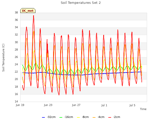 Explore the graph:Soil Temperatures Set 2 in a new window