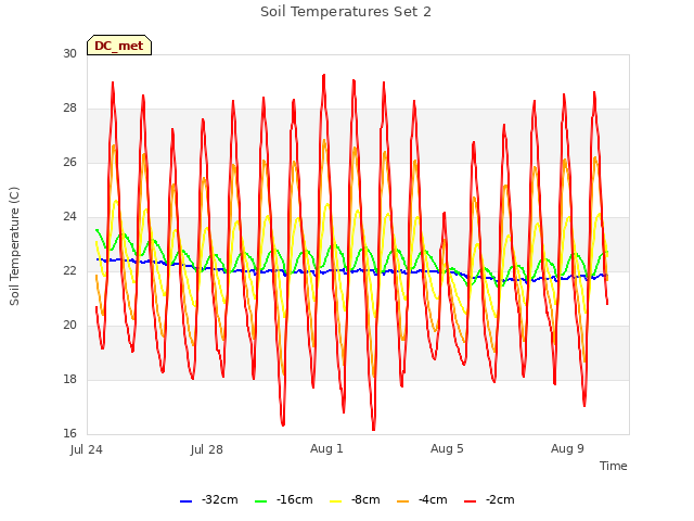 Explore the graph:Soil Temperatures Set 2 in a new window