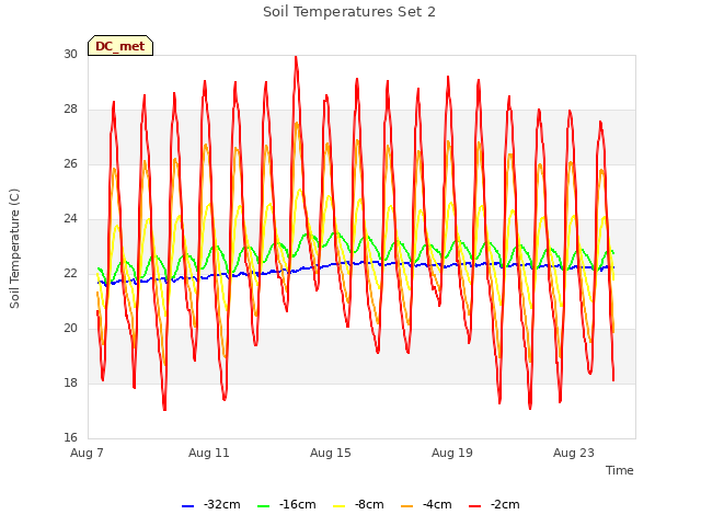 Explore the graph:Soil Temperatures Set 2 in a new window