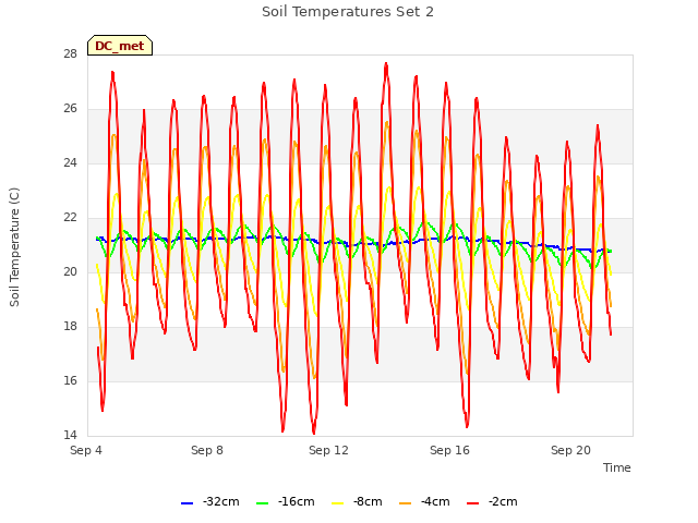Explore the graph:Soil Temperatures Set 2 in a new window