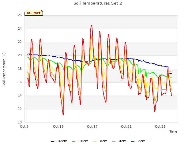 Explore the graph:Soil Temperatures Set 2 in a new window