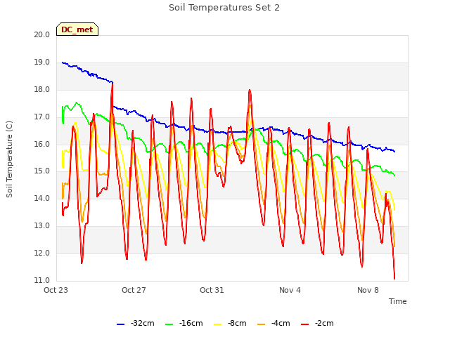 Explore the graph:Soil Temperatures Set 2 in a new window