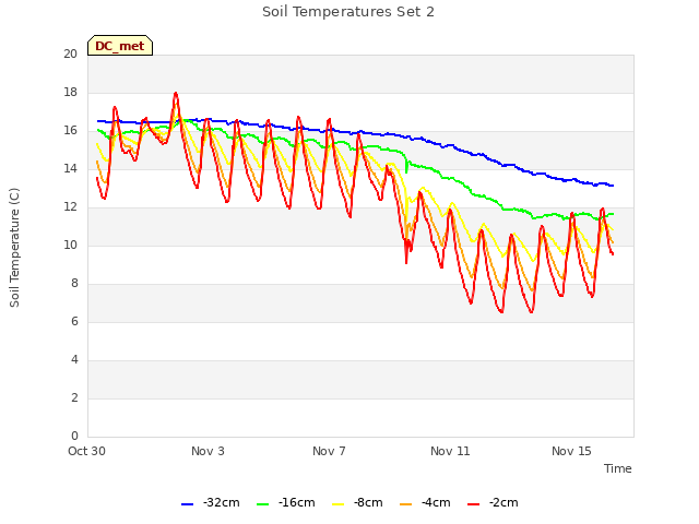 Explore the graph:Soil Temperatures Set 2 in a new window