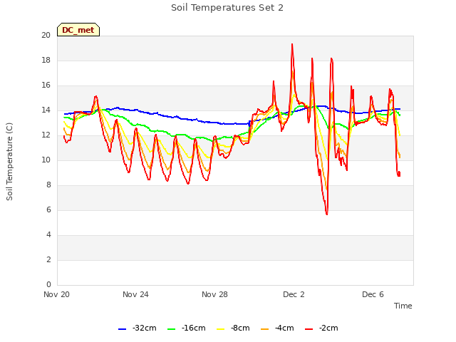 Explore the graph:Soil Temperatures Set 2 in a new window