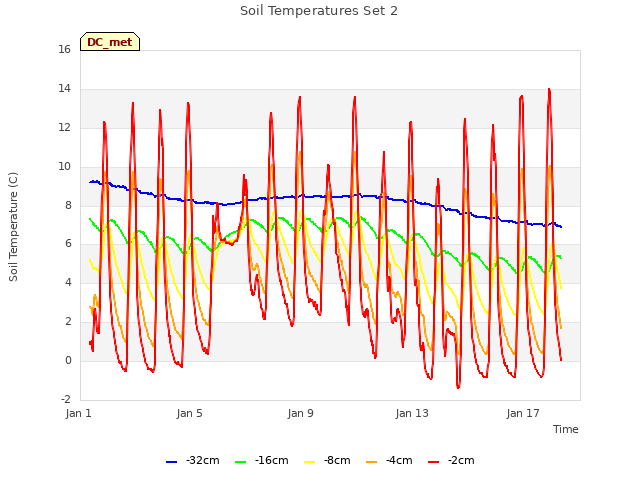Explore the graph:Soil Temperatures Set 2 in a new window