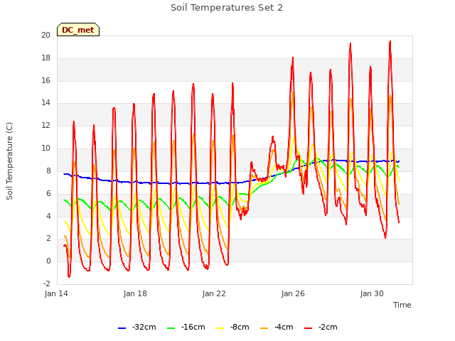 Explore the graph:Soil Temperatures Set 2 in a new window