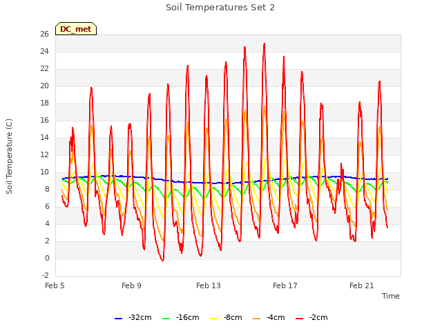 Explore the graph:Soil Temperatures Set 2 in a new window