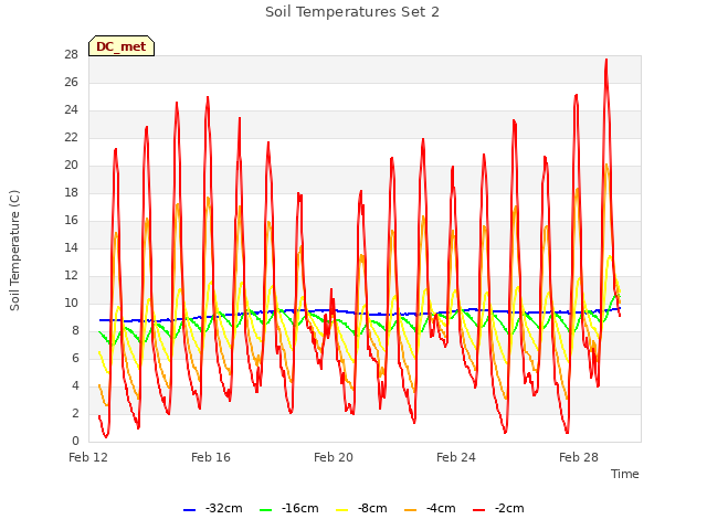 Explore the graph:Soil Temperatures Set 2 in a new window