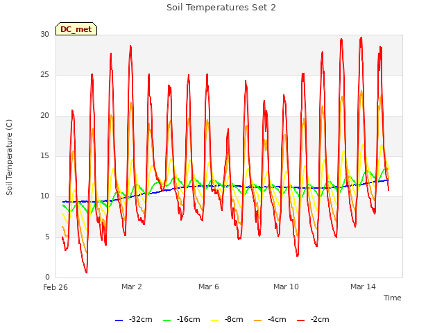 Explore the graph:Soil Temperatures Set 2 in a new window