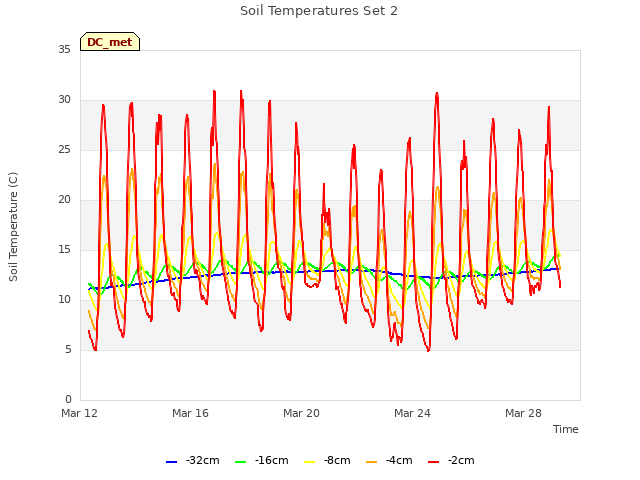 Explore the graph:Soil Temperatures Set 2 in a new window