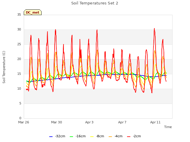 Explore the graph:Soil Temperatures Set 2 in a new window