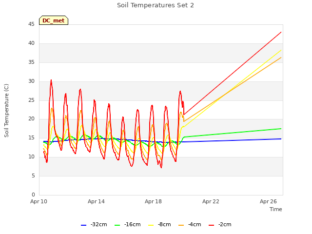 Explore the graph:Soil Temperatures Set 2 in a new window
