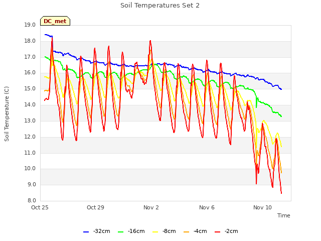 Soil Temperatures Set 2