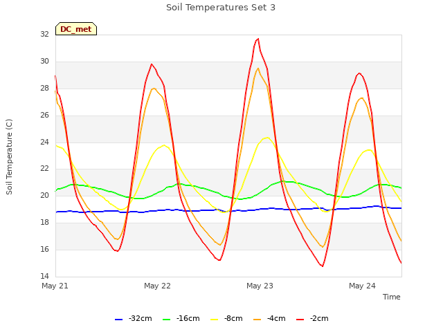 plot of Soil Temperatures Set 3