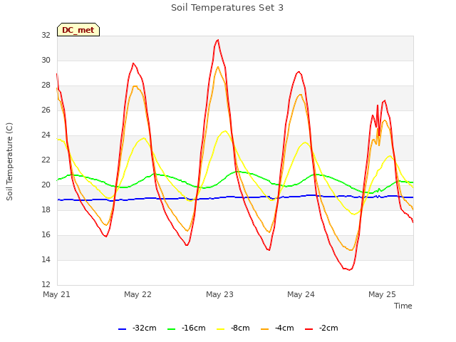 plot of Soil Temperatures Set 3