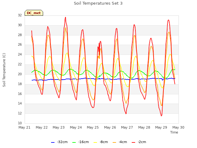 plot of Soil Temperatures Set 3