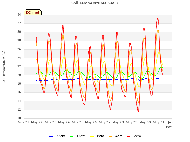 plot of Soil Temperatures Set 3