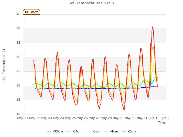 plot of Soil Temperatures Set 3