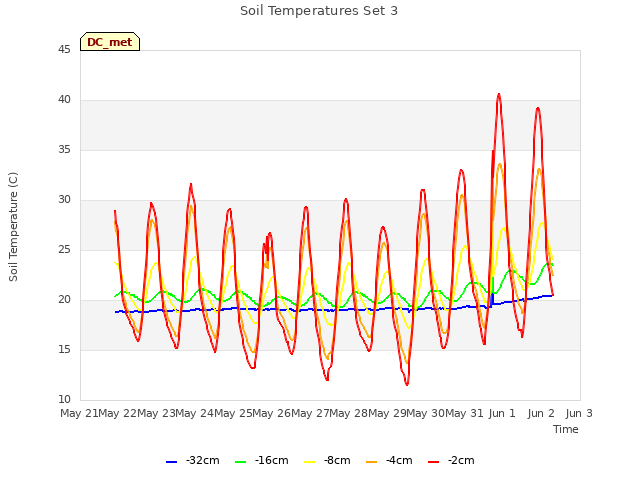 plot of Soil Temperatures Set 3