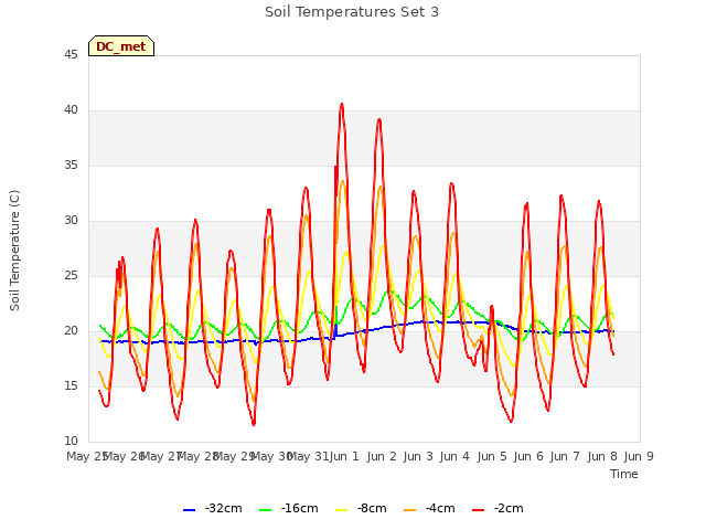 plot of Soil Temperatures Set 3