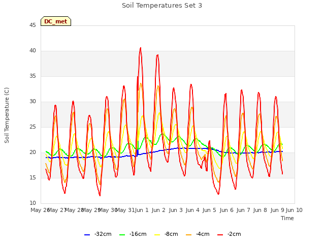 plot of Soil Temperatures Set 3