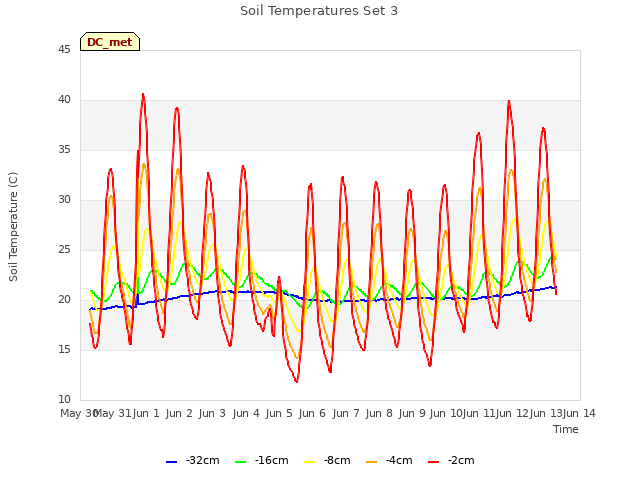 plot of Soil Temperatures Set 3