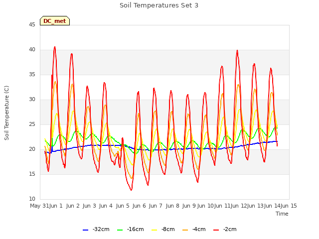 plot of Soil Temperatures Set 3