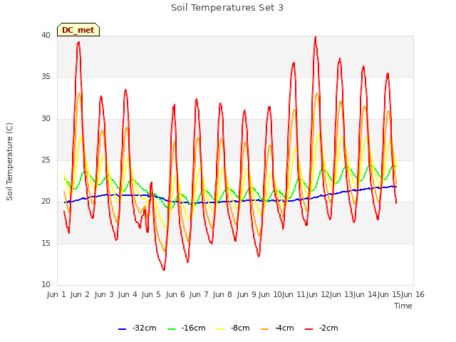 plot of Soil Temperatures Set 3