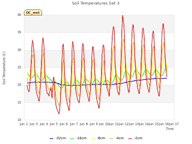 plot of Soil Temperatures Set 3