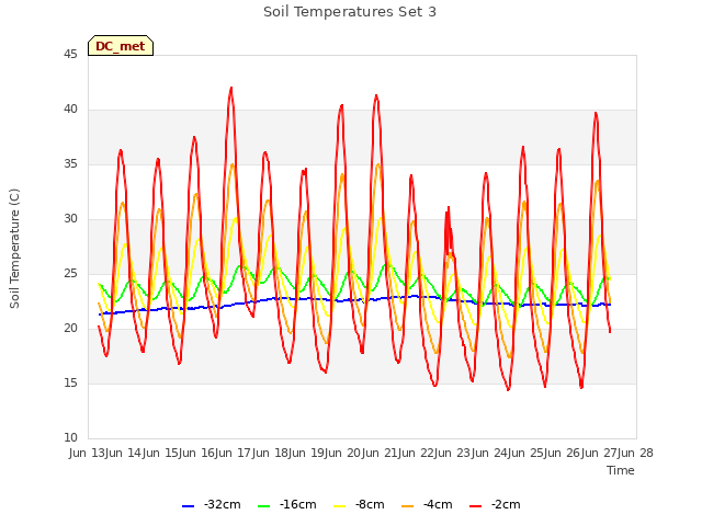 plot of Soil Temperatures Set 3