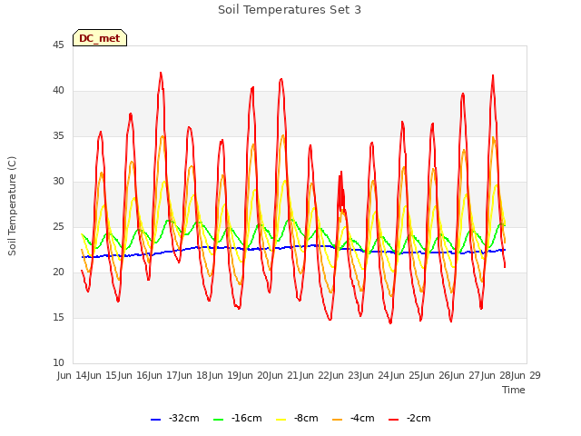 plot of Soil Temperatures Set 3