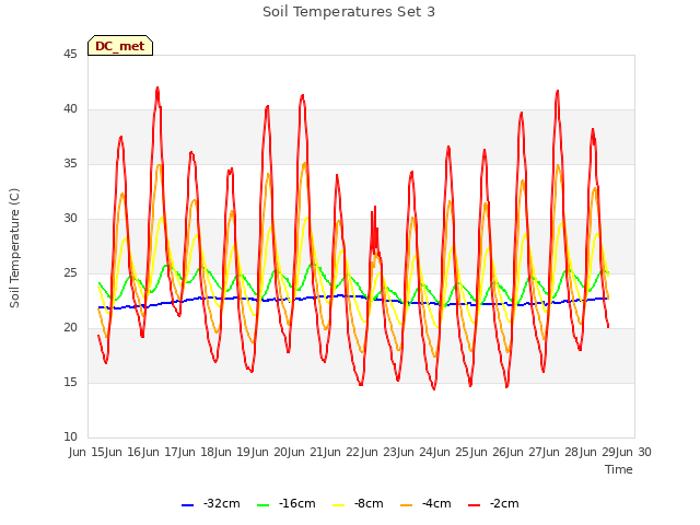 plot of Soil Temperatures Set 3