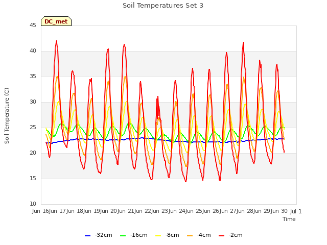 plot of Soil Temperatures Set 3