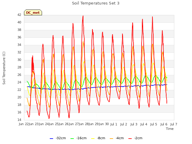 plot of Soil Temperatures Set 3