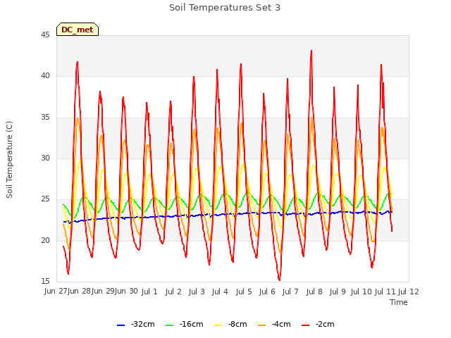 plot of Soil Temperatures Set 3