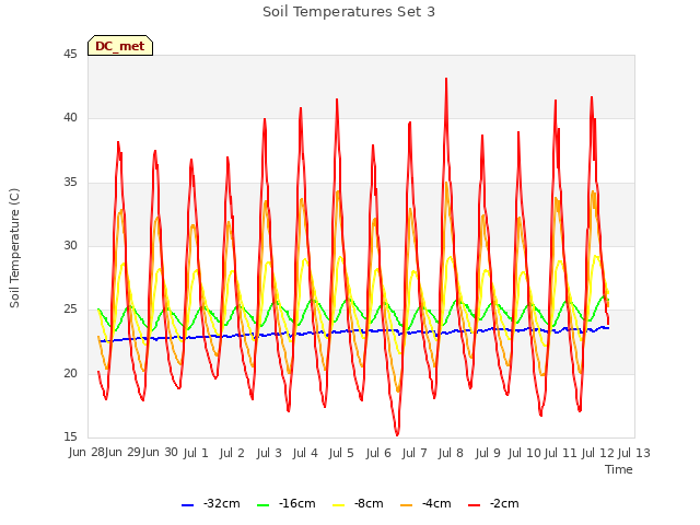 plot of Soil Temperatures Set 3