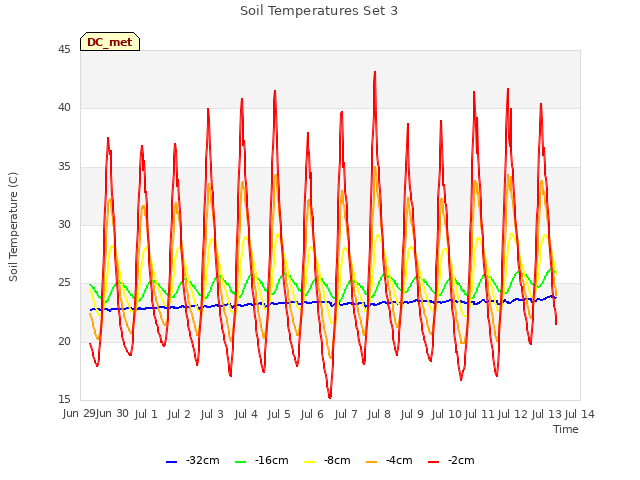 plot of Soil Temperatures Set 3