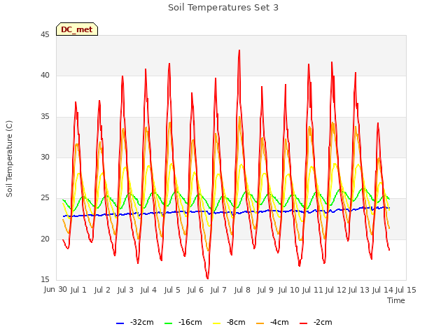 plot of Soil Temperatures Set 3